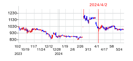 2024年4月2日 15:47前後のの株価チャート